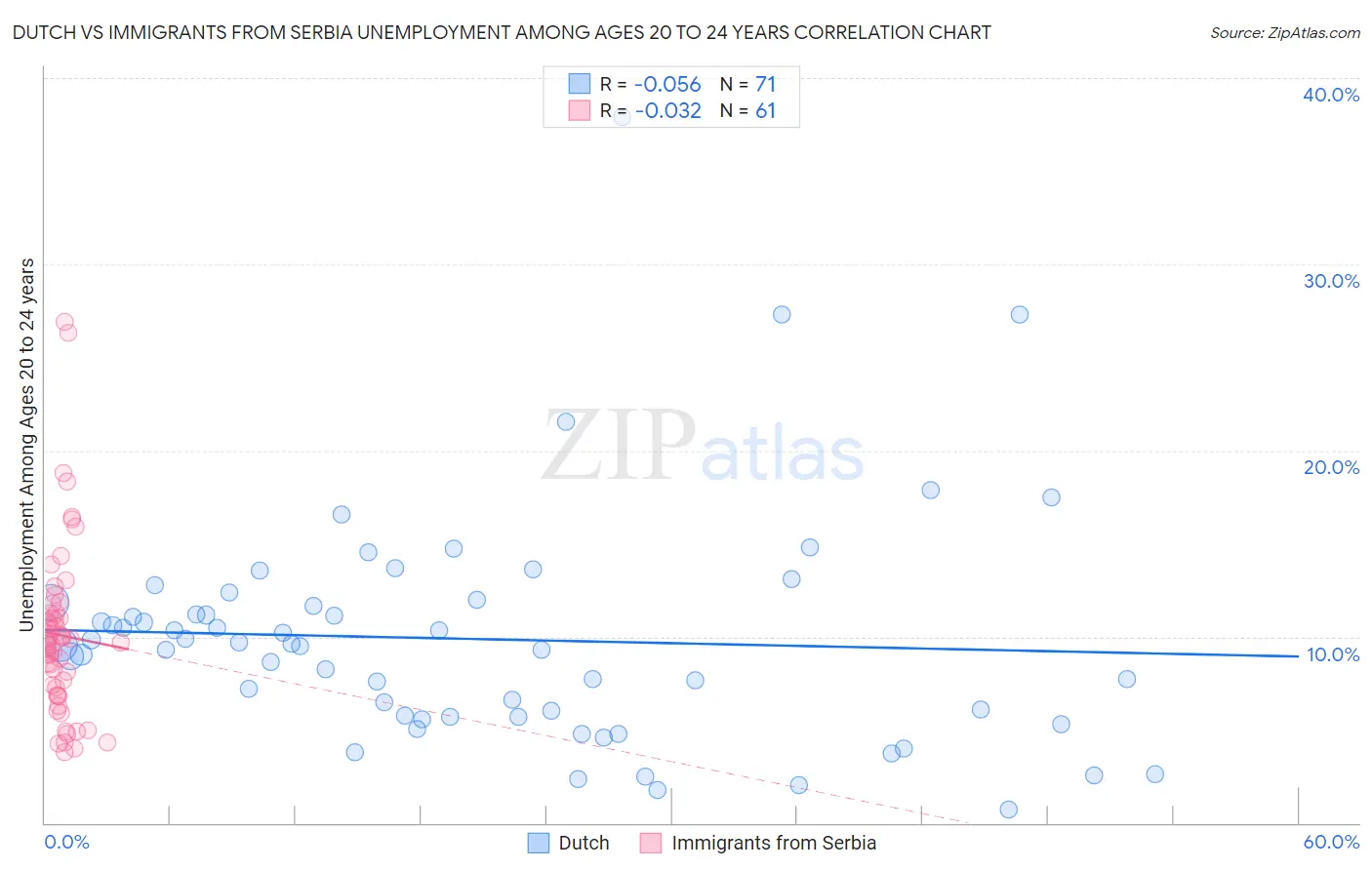 Dutch vs Immigrants from Serbia Unemployment Among Ages 20 to 24 years