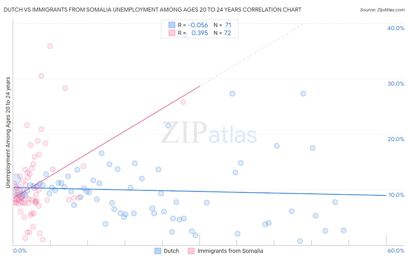 Dutch vs Immigrants from Somalia Unemployment Among Ages 20 to 24 years