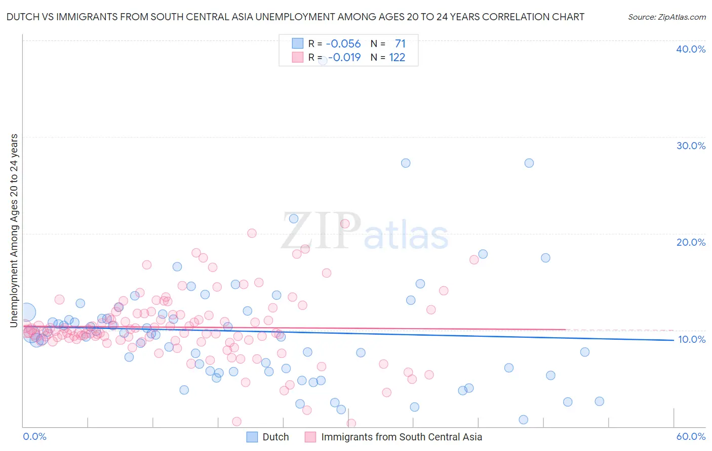 Dutch vs Immigrants from South Central Asia Unemployment Among Ages 20 to 24 years