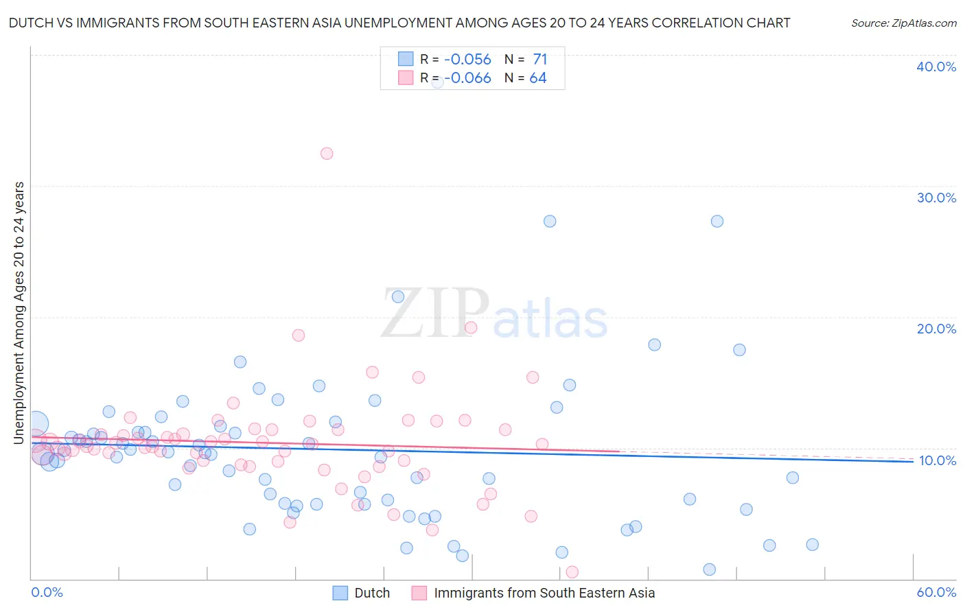 Dutch vs Immigrants from South Eastern Asia Unemployment Among Ages 20 to 24 years