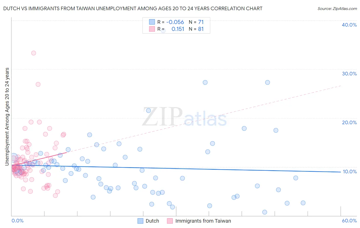Dutch vs Immigrants from Taiwan Unemployment Among Ages 20 to 24 years
