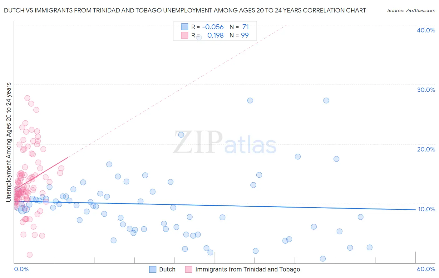 Dutch vs Immigrants from Trinidad and Tobago Unemployment Among Ages 20 to 24 years
