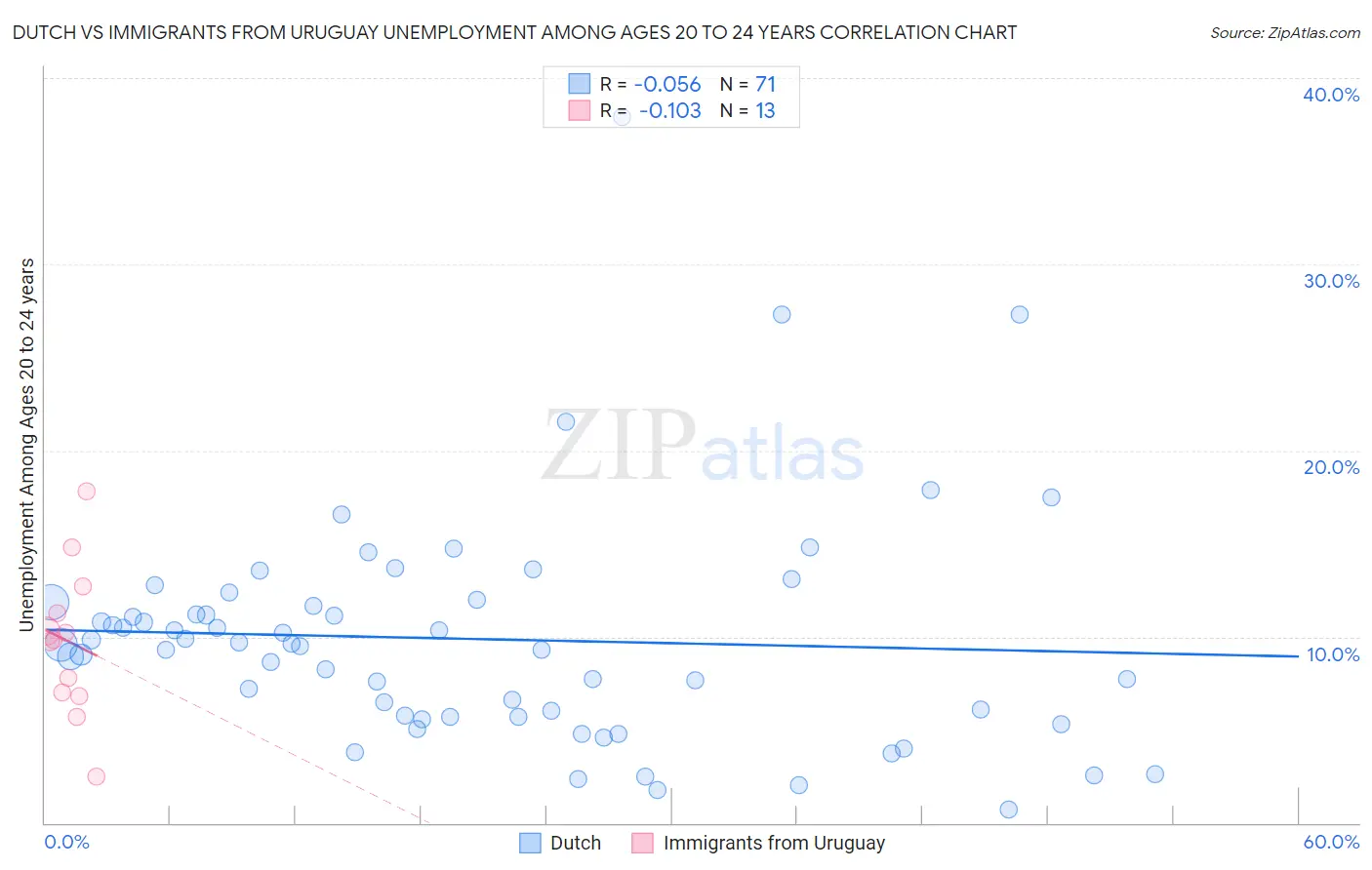 Dutch vs Immigrants from Uruguay Unemployment Among Ages 20 to 24 years