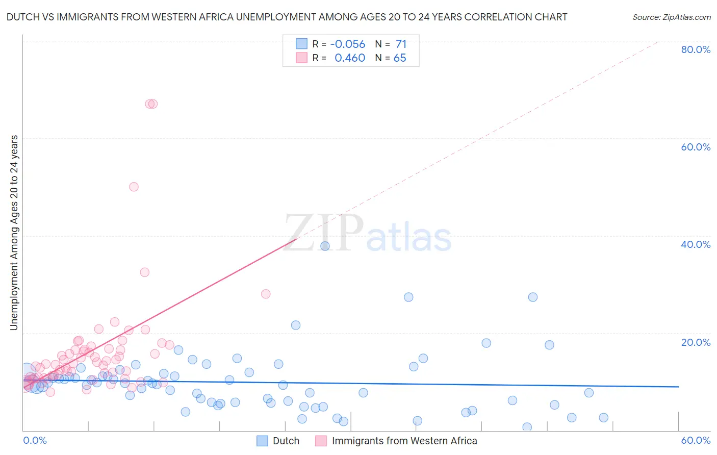 Dutch vs Immigrants from Western Africa Unemployment Among Ages 20 to 24 years