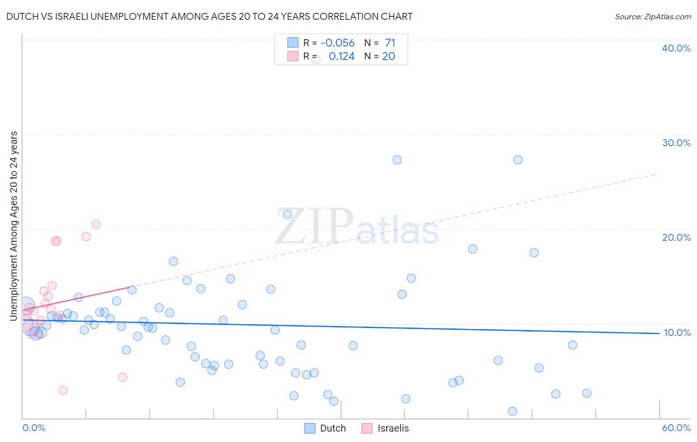 Dutch vs Israeli Unemployment Among Ages 20 to 24 years