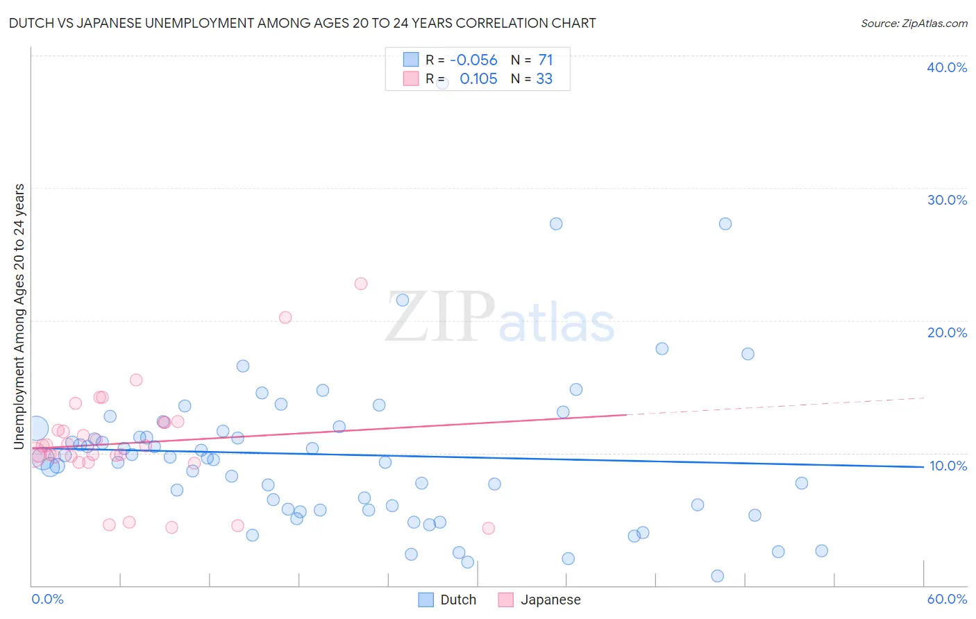 Dutch vs Japanese Unemployment Among Ages 20 to 24 years