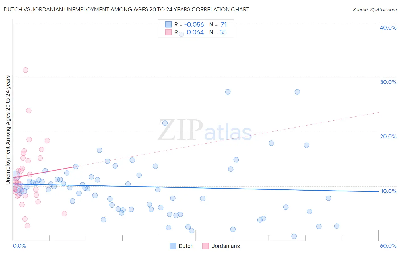 Dutch vs Jordanian Unemployment Among Ages 20 to 24 years