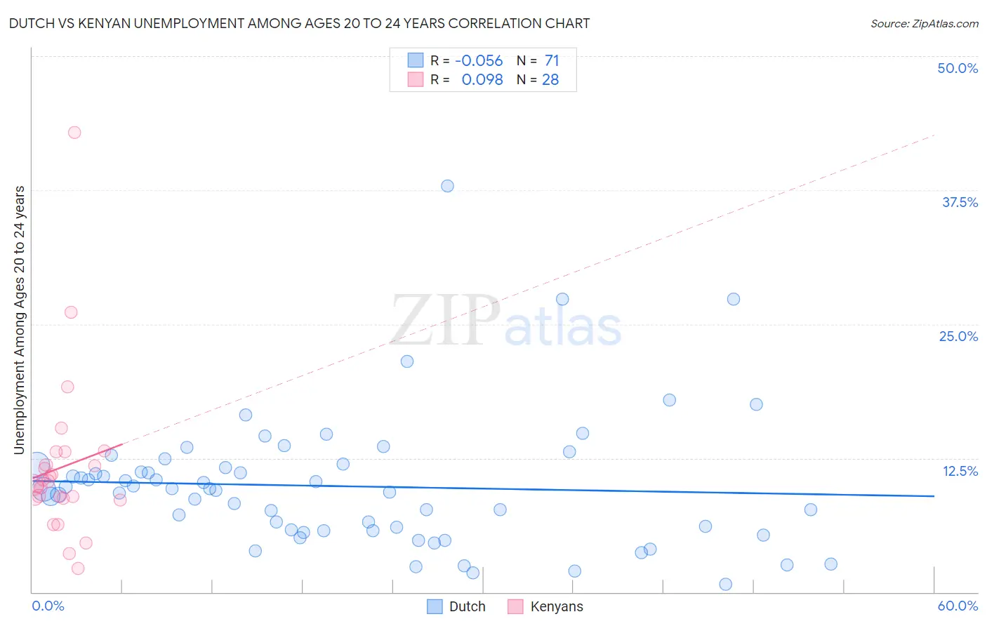 Dutch vs Kenyan Unemployment Among Ages 20 to 24 years