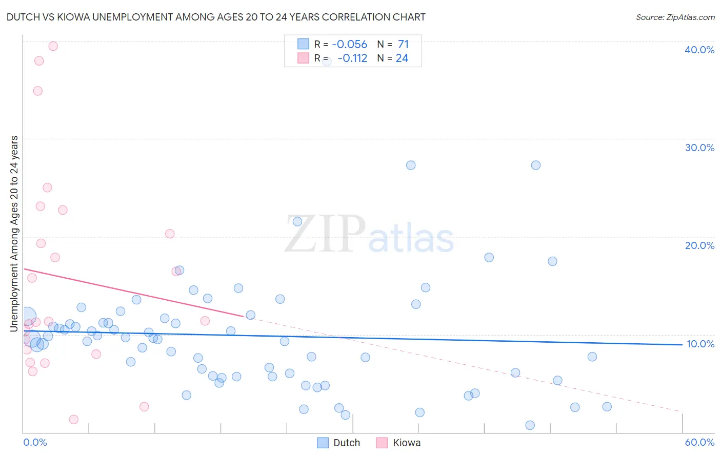 Dutch vs Kiowa Unemployment Among Ages 20 to 24 years