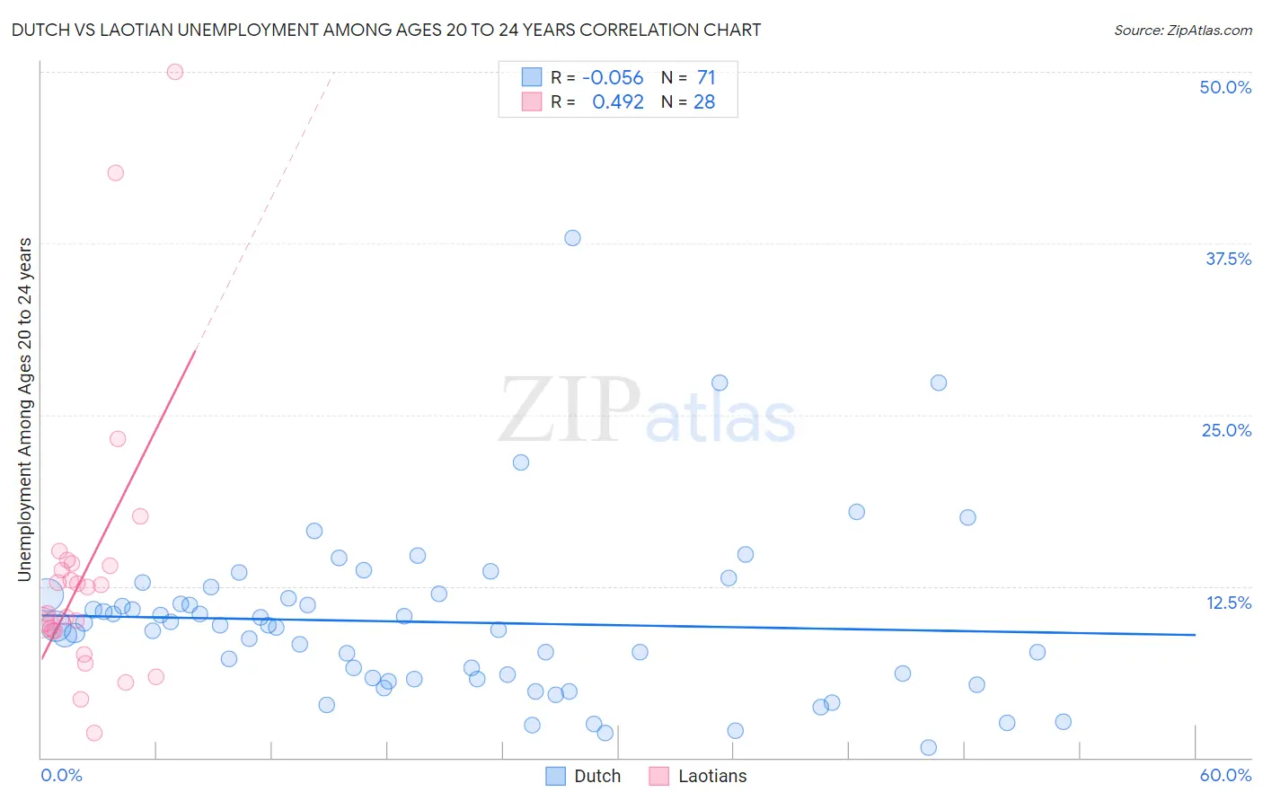 Dutch vs Laotian Unemployment Among Ages 20 to 24 years