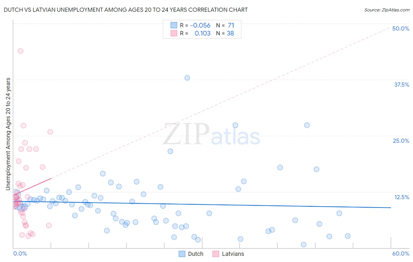 Dutch vs Latvian Unemployment Among Ages 20 to 24 years