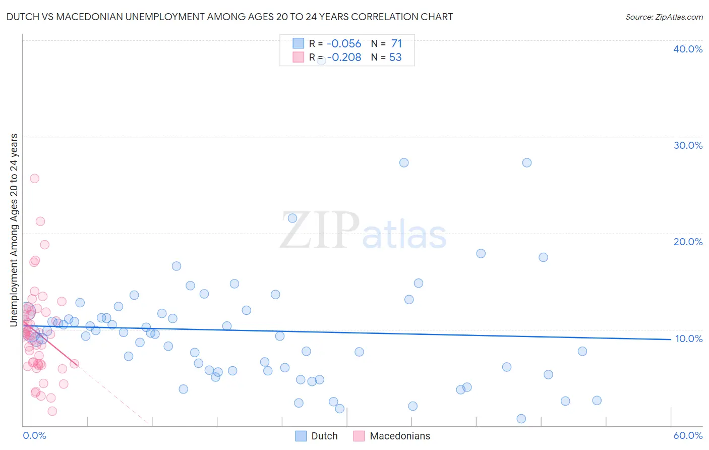 Dutch vs Macedonian Unemployment Among Ages 20 to 24 years