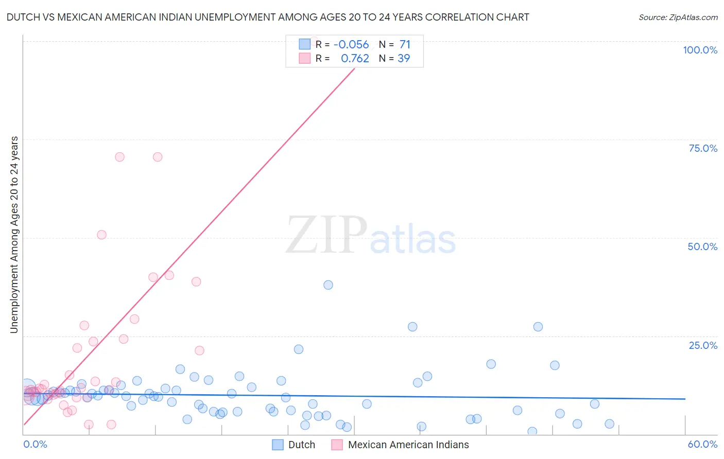 Dutch vs Mexican American Indian Unemployment Among Ages 20 to 24 years