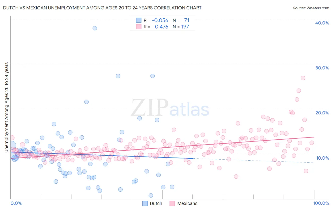 Dutch vs Mexican Unemployment Among Ages 20 to 24 years