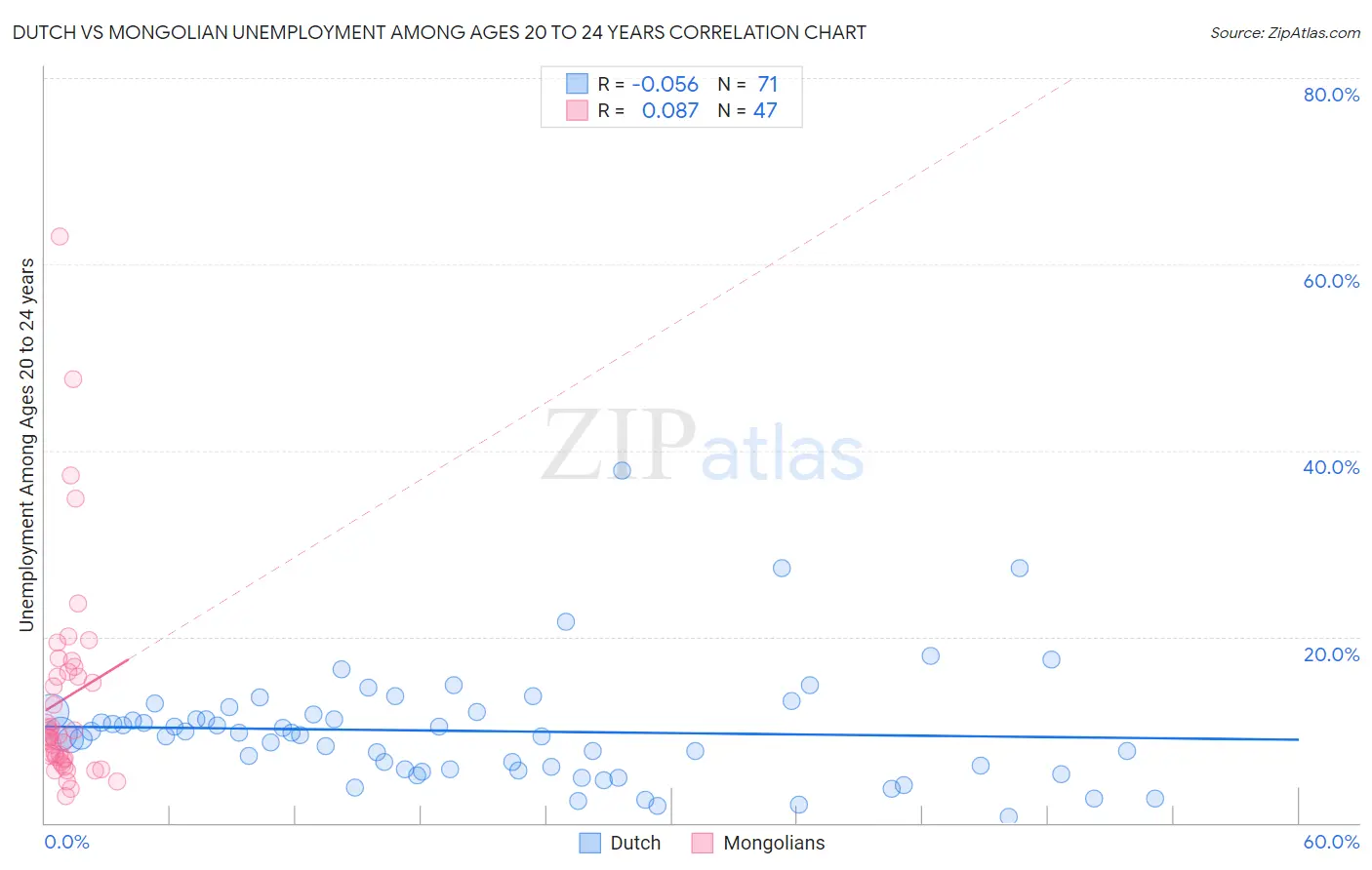 Dutch vs Mongolian Unemployment Among Ages 20 to 24 years