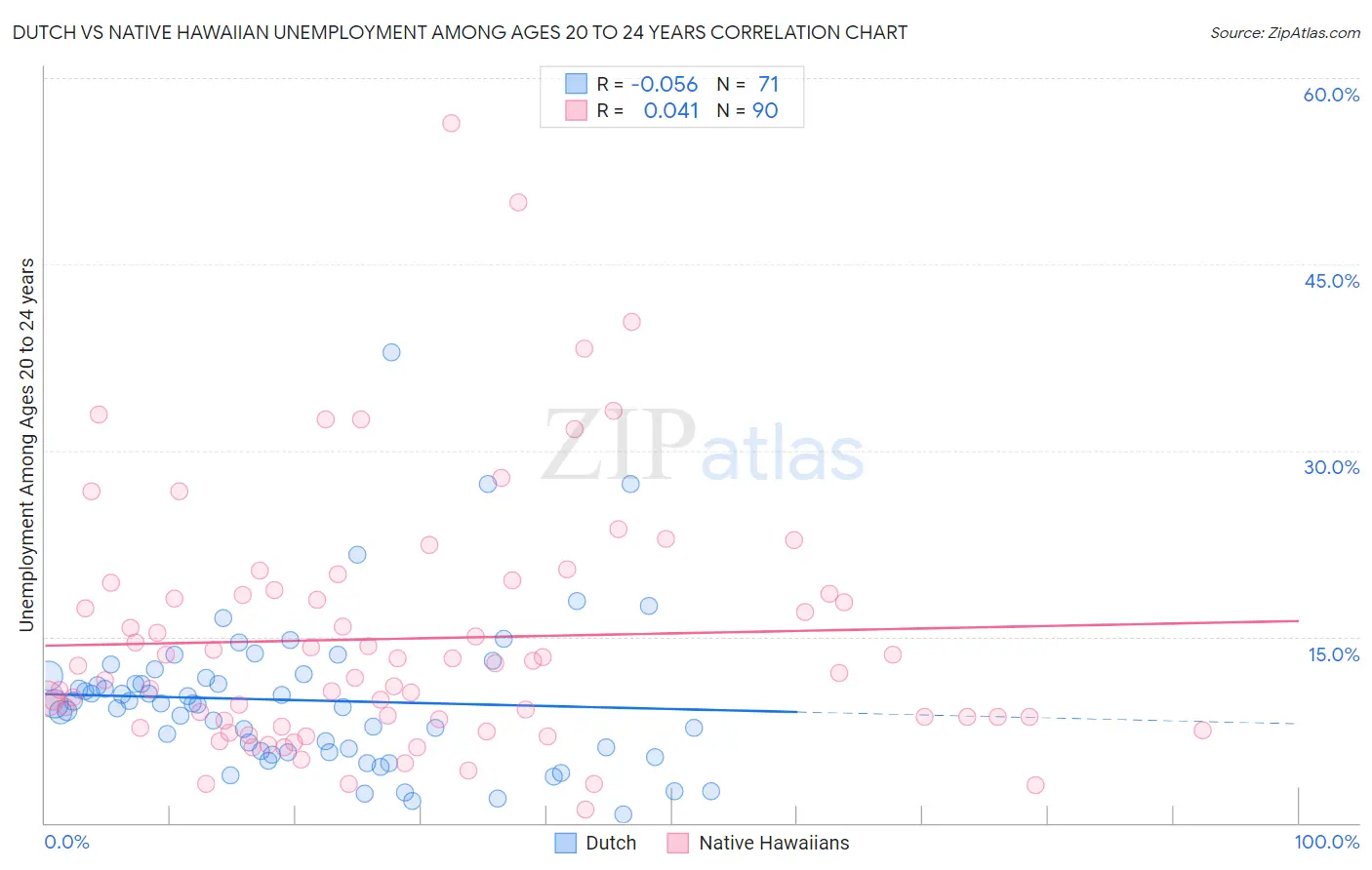 Dutch vs Native Hawaiian Unemployment Among Ages 20 to 24 years