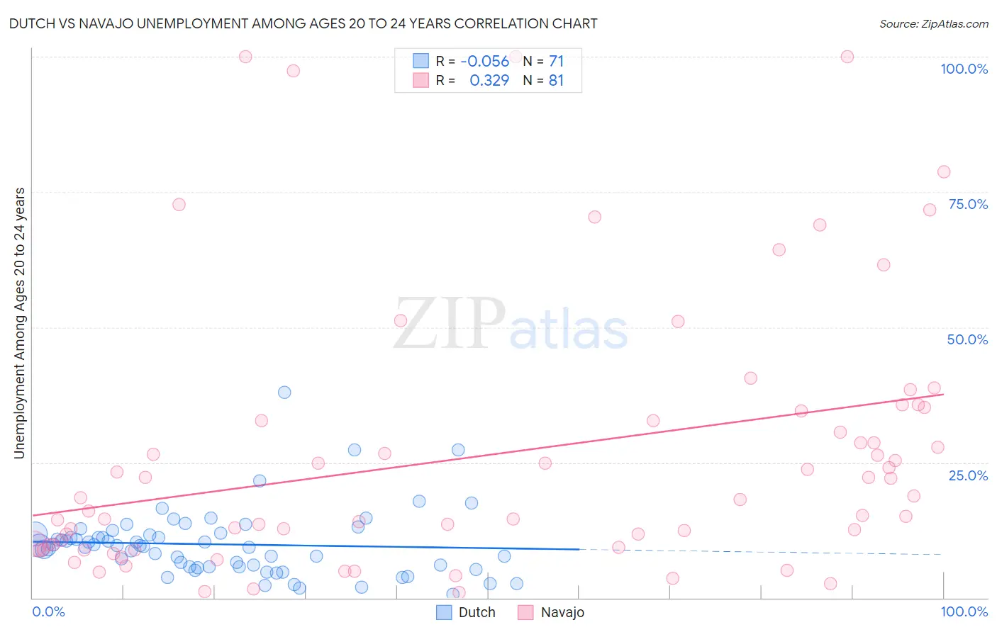 Dutch vs Navajo Unemployment Among Ages 20 to 24 years