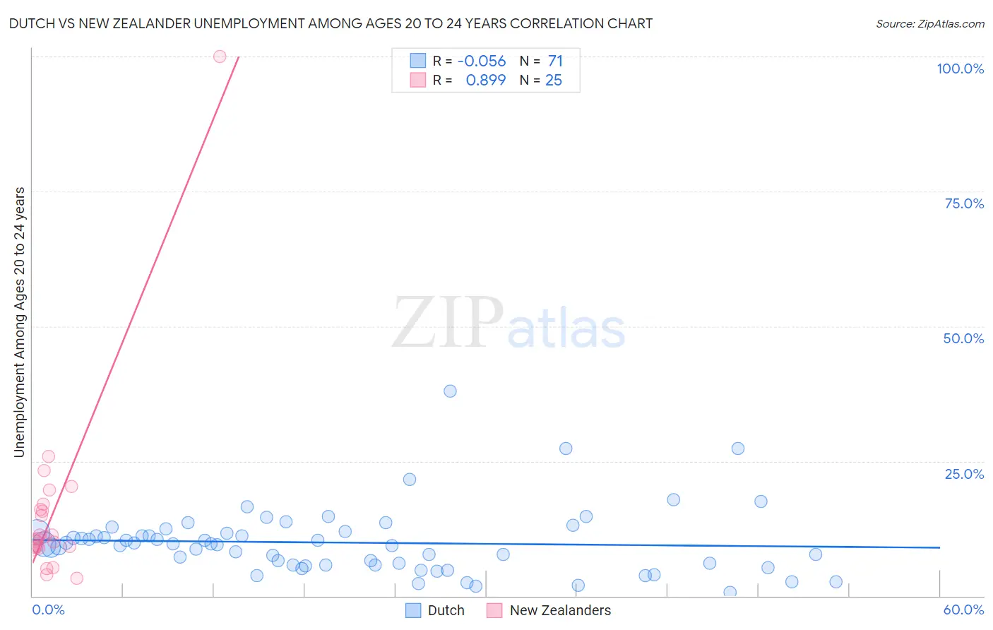 Dutch vs New Zealander Unemployment Among Ages 20 to 24 years