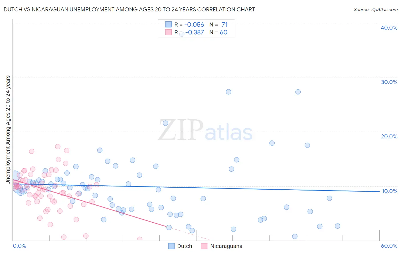 Dutch vs Nicaraguan Unemployment Among Ages 20 to 24 years