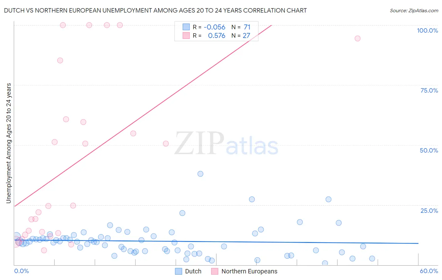 Dutch vs Northern European Unemployment Among Ages 20 to 24 years