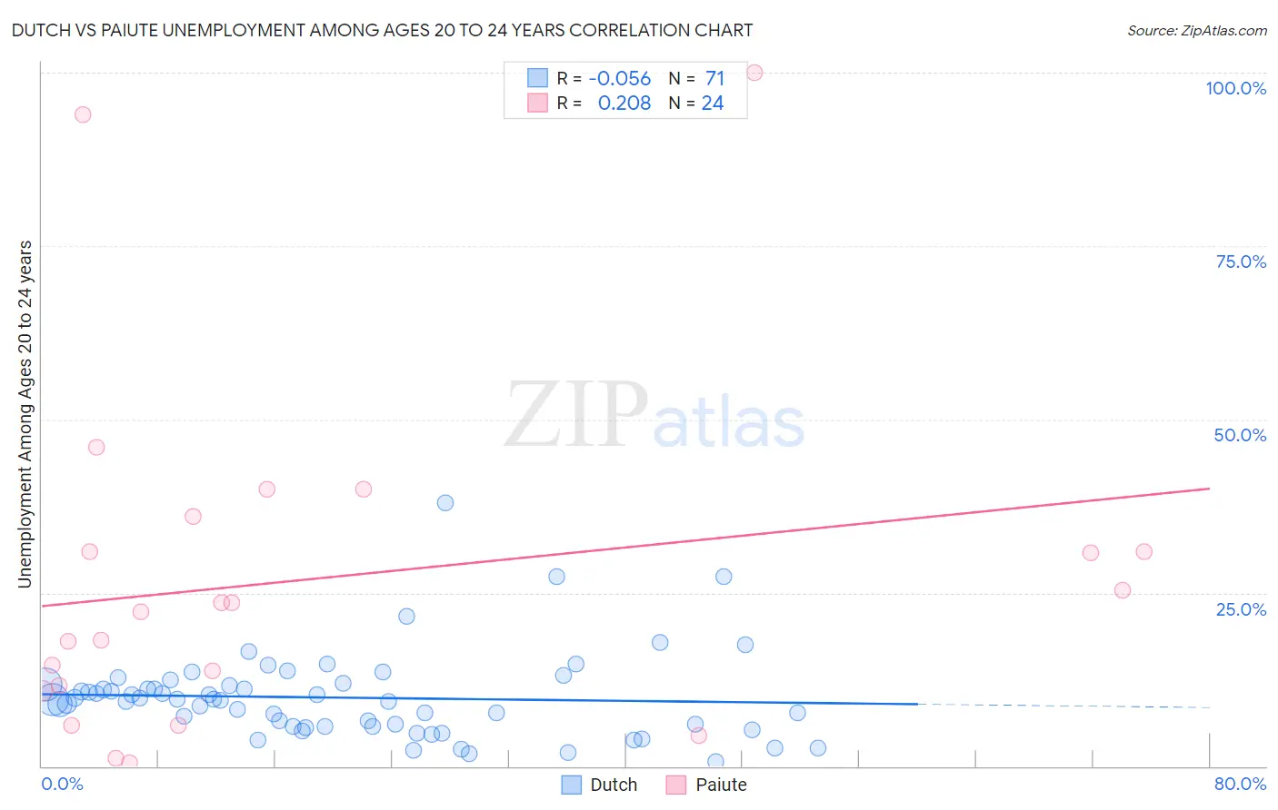 Dutch vs Paiute Unemployment Among Ages 20 to 24 years