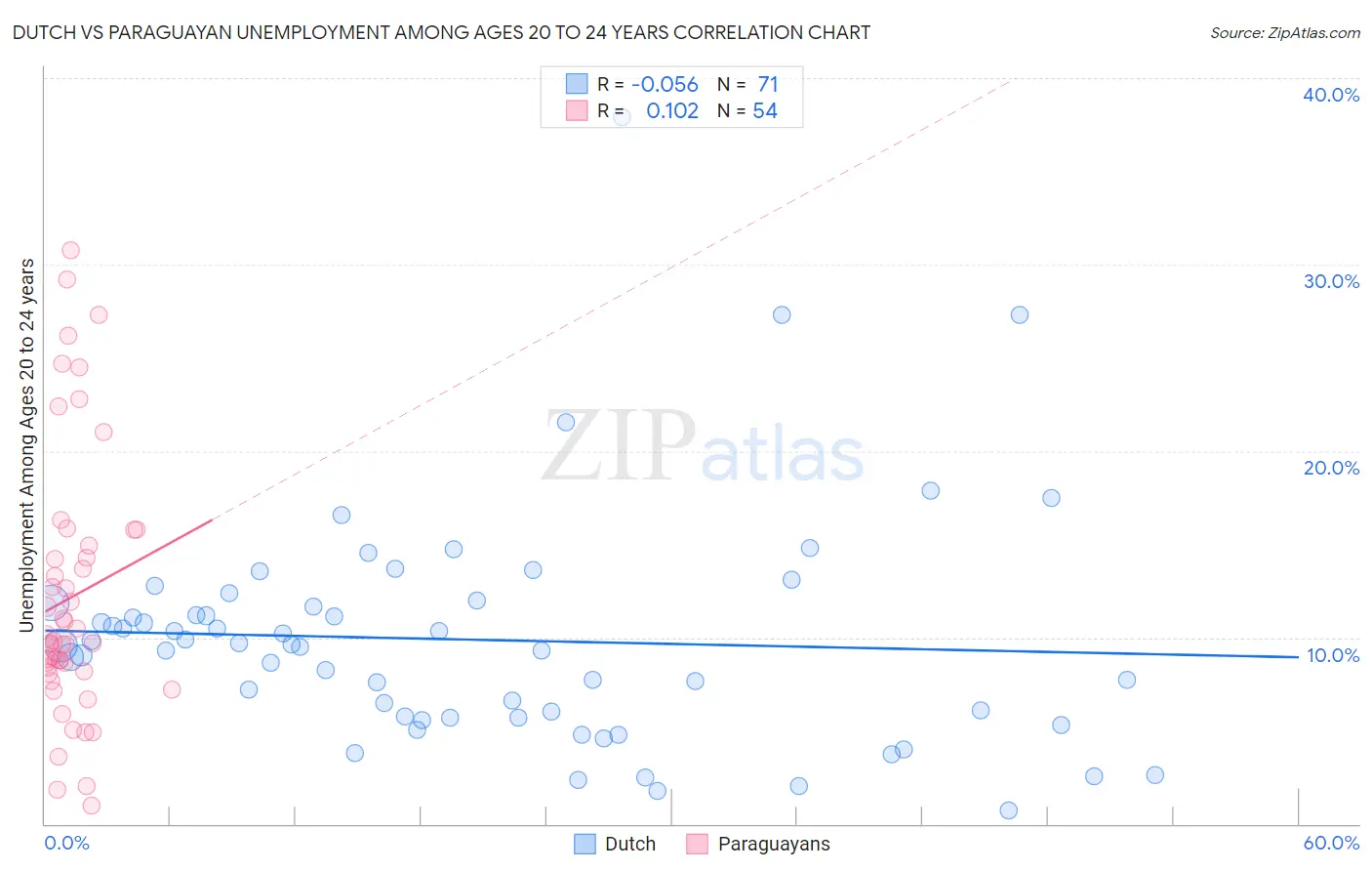 Dutch vs Paraguayan Unemployment Among Ages 20 to 24 years