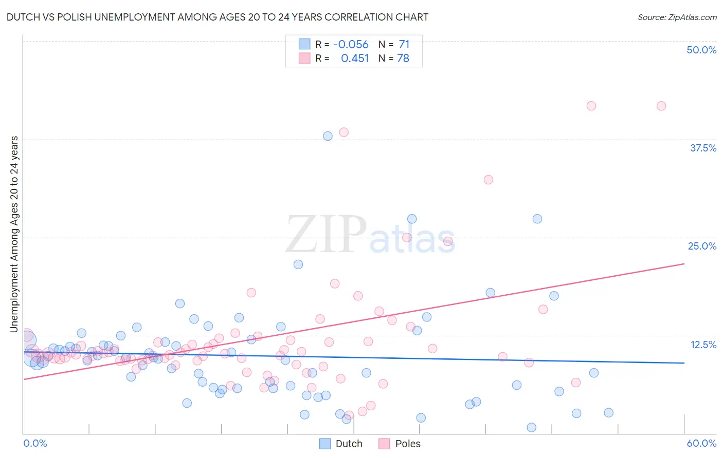 Dutch vs Polish Unemployment Among Ages 20 to 24 years