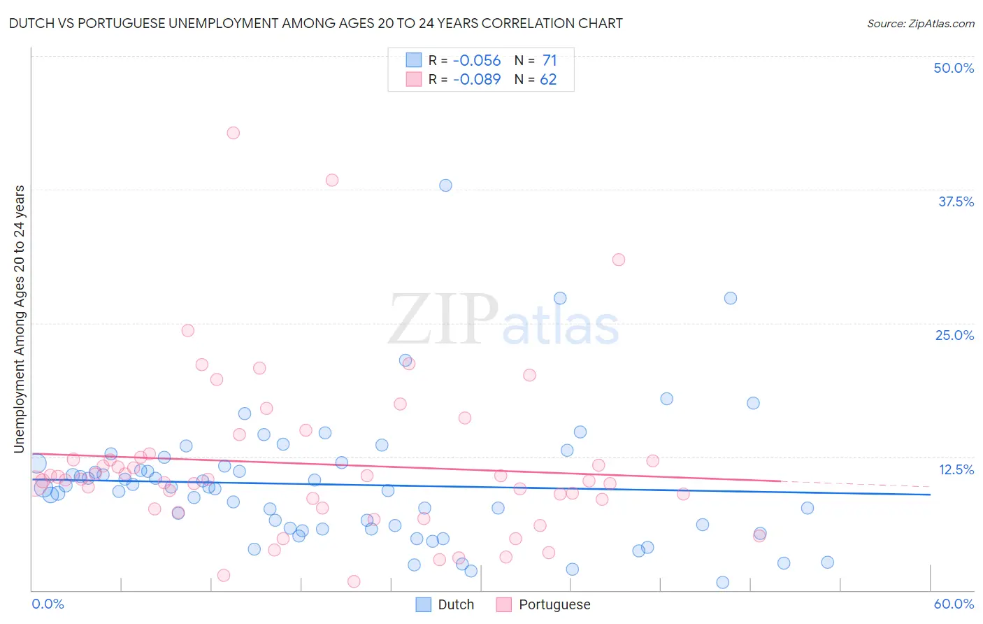 Dutch vs Portuguese Unemployment Among Ages 20 to 24 years
