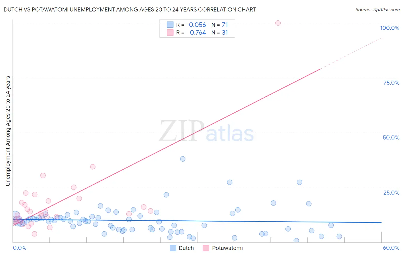 Dutch vs Potawatomi Unemployment Among Ages 20 to 24 years