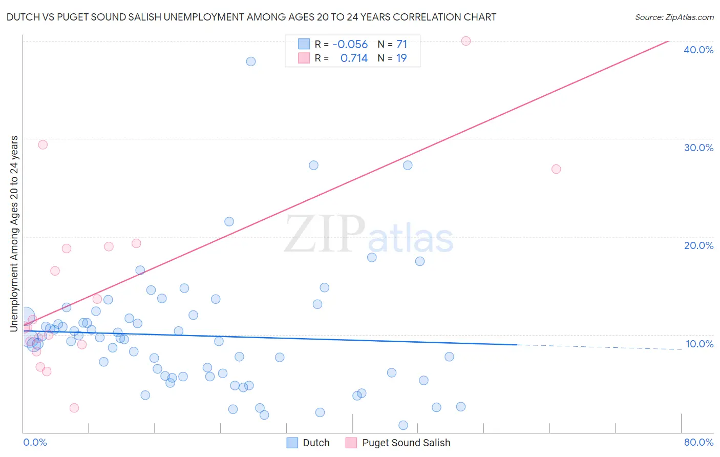 Dutch vs Puget Sound Salish Unemployment Among Ages 20 to 24 years