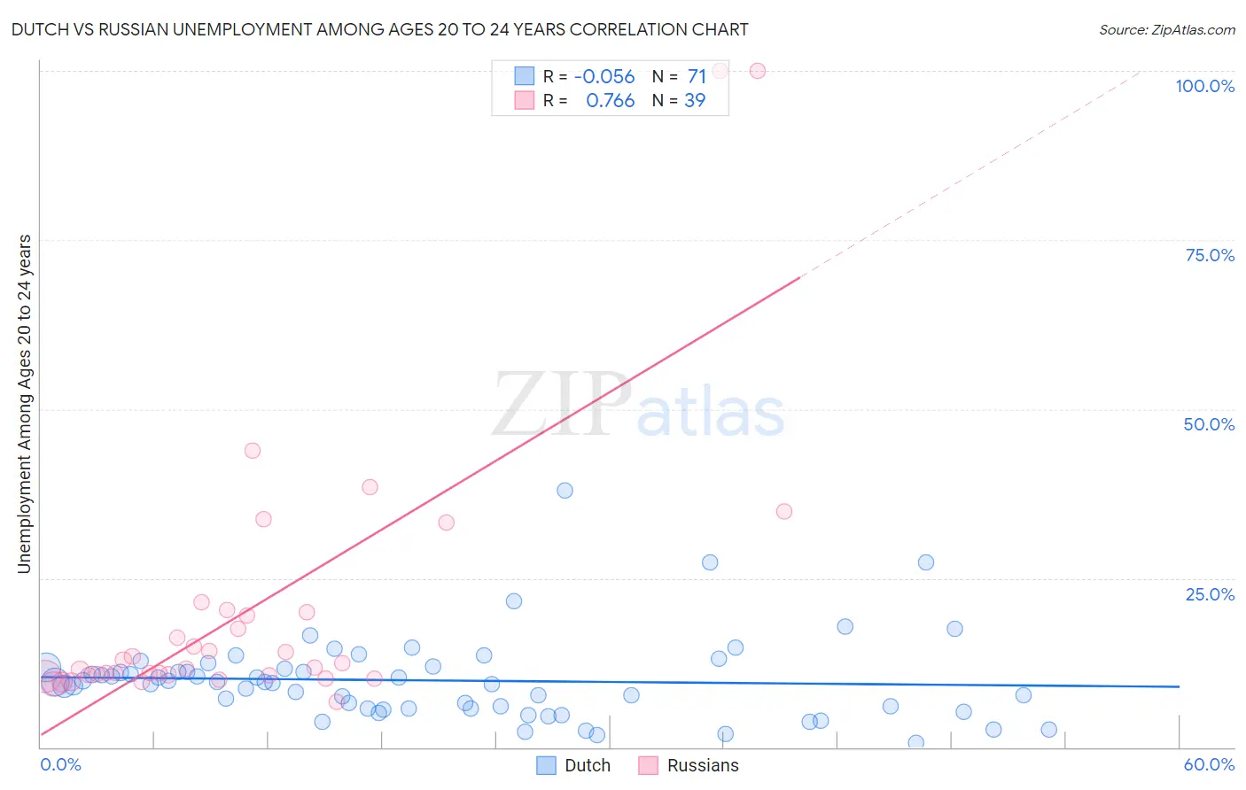 Dutch vs Russian Unemployment Among Ages 20 to 24 years