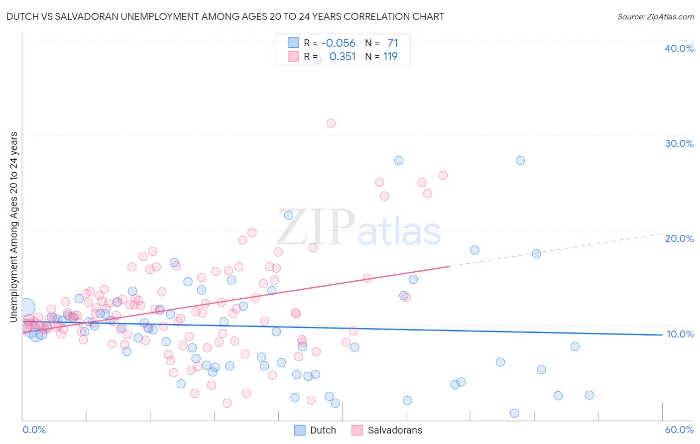 Dutch vs Salvadoran Unemployment Among Ages 20 to 24 years