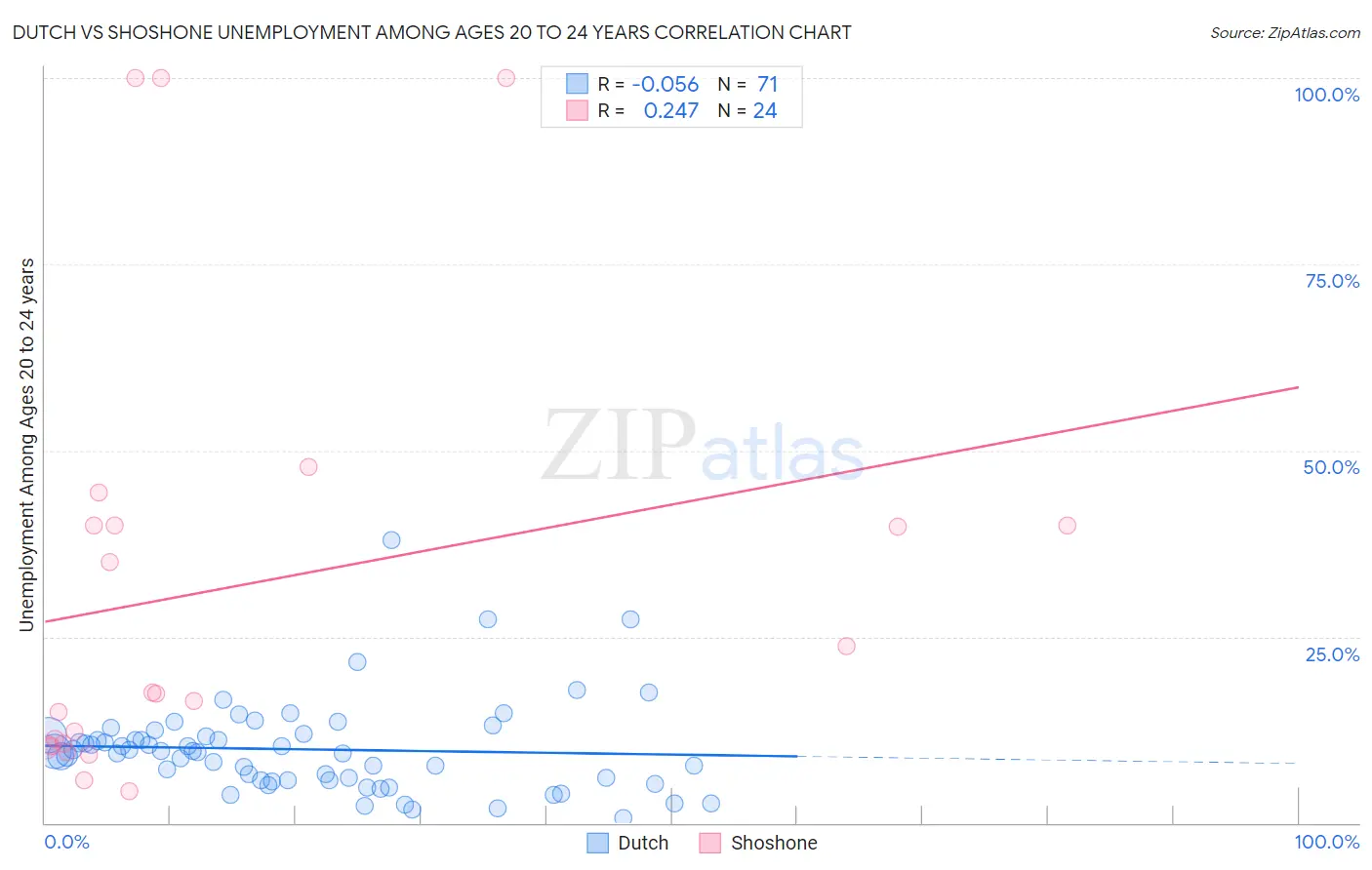 Dutch vs Shoshone Unemployment Among Ages 20 to 24 years