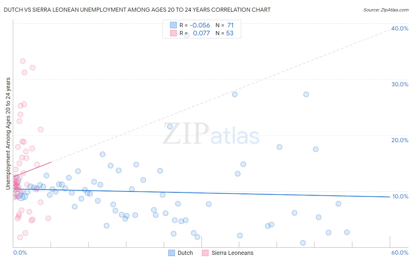 Dutch vs Sierra Leonean Unemployment Among Ages 20 to 24 years