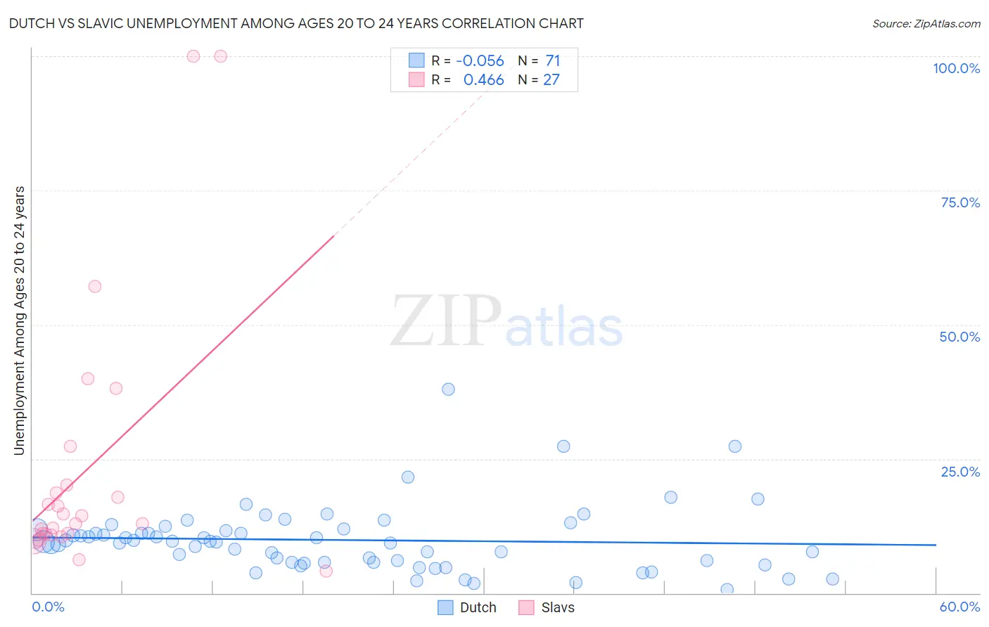 Dutch vs Slavic Unemployment Among Ages 20 to 24 years