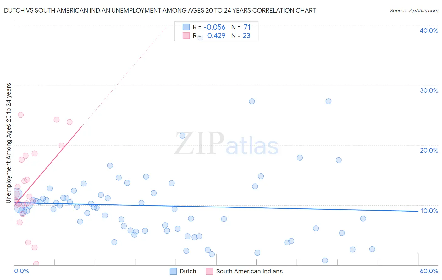 Dutch vs South American Indian Unemployment Among Ages 20 to 24 years