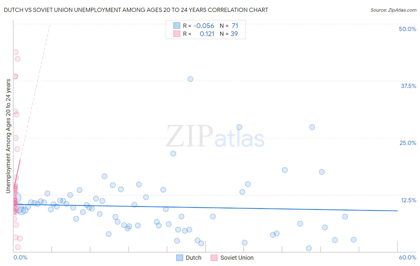 Dutch vs Soviet Union Unemployment Among Ages 20 to 24 years