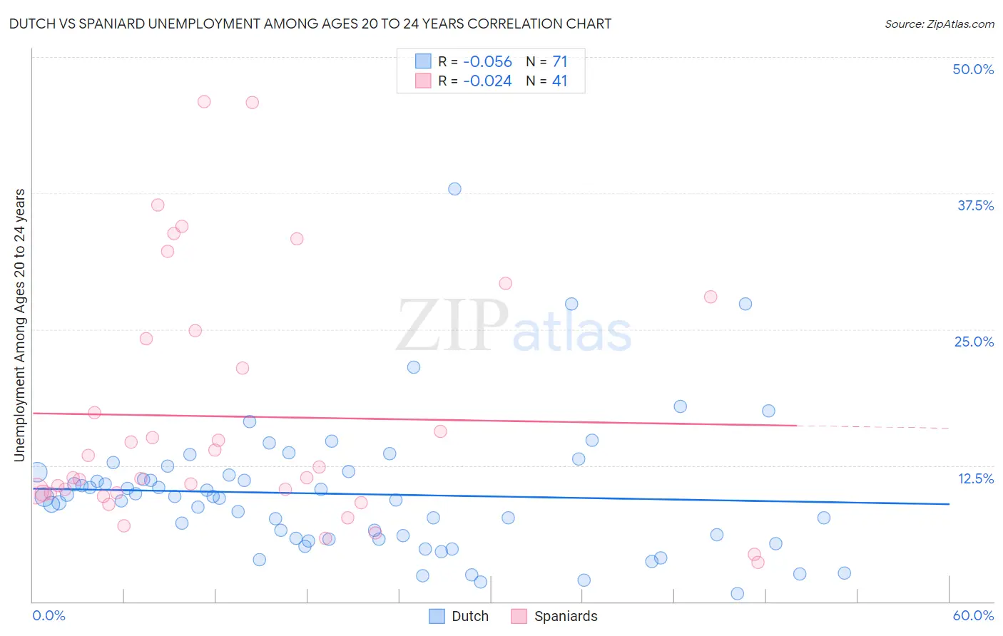 Dutch vs Spaniard Unemployment Among Ages 20 to 24 years