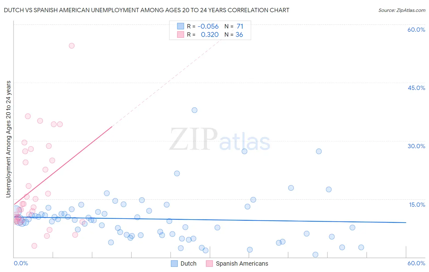 Dutch vs Spanish American Unemployment Among Ages 20 to 24 years