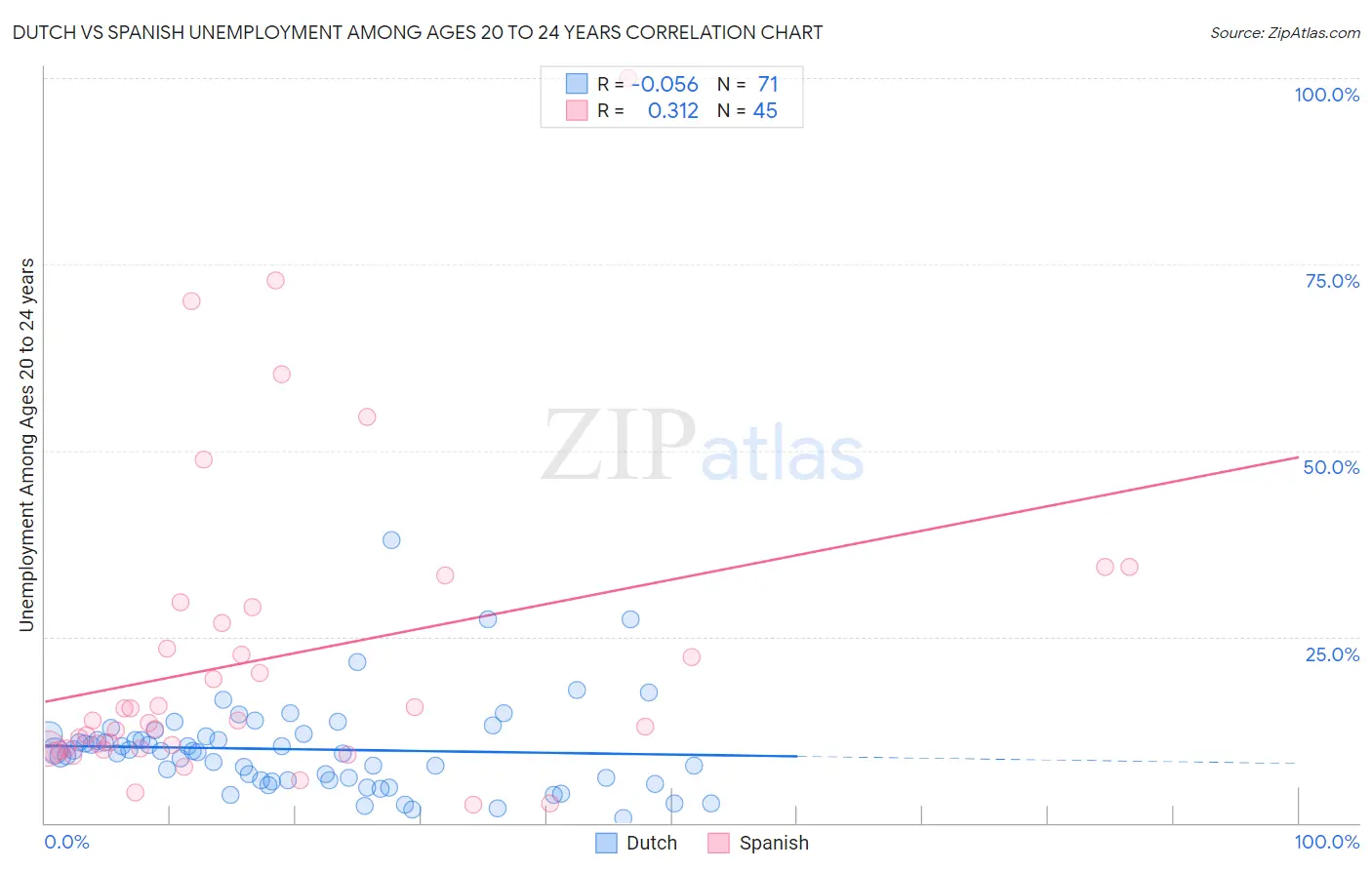 Dutch vs Spanish Unemployment Among Ages 20 to 24 years