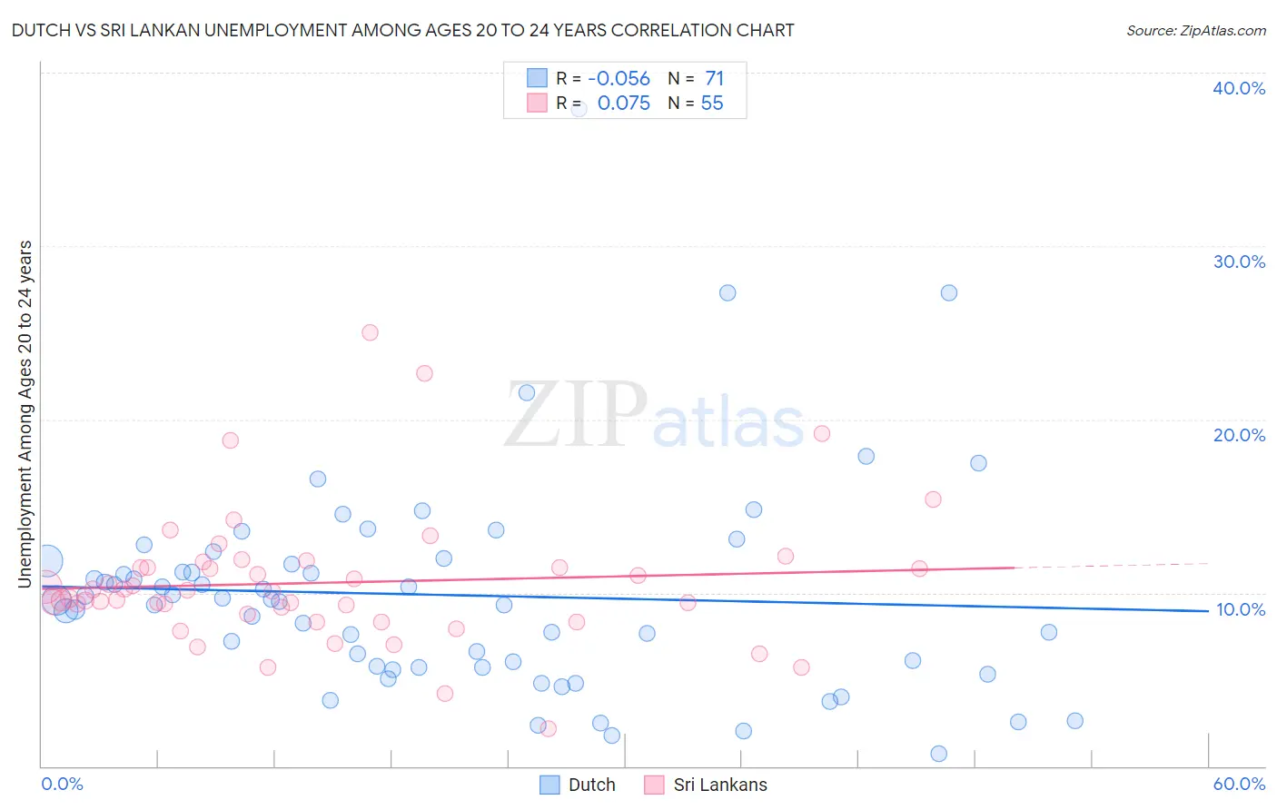 Dutch vs Sri Lankan Unemployment Among Ages 20 to 24 years