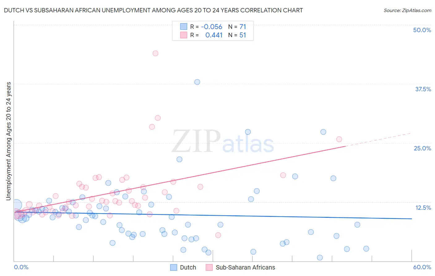 Dutch vs Subsaharan African Unemployment Among Ages 20 to 24 years