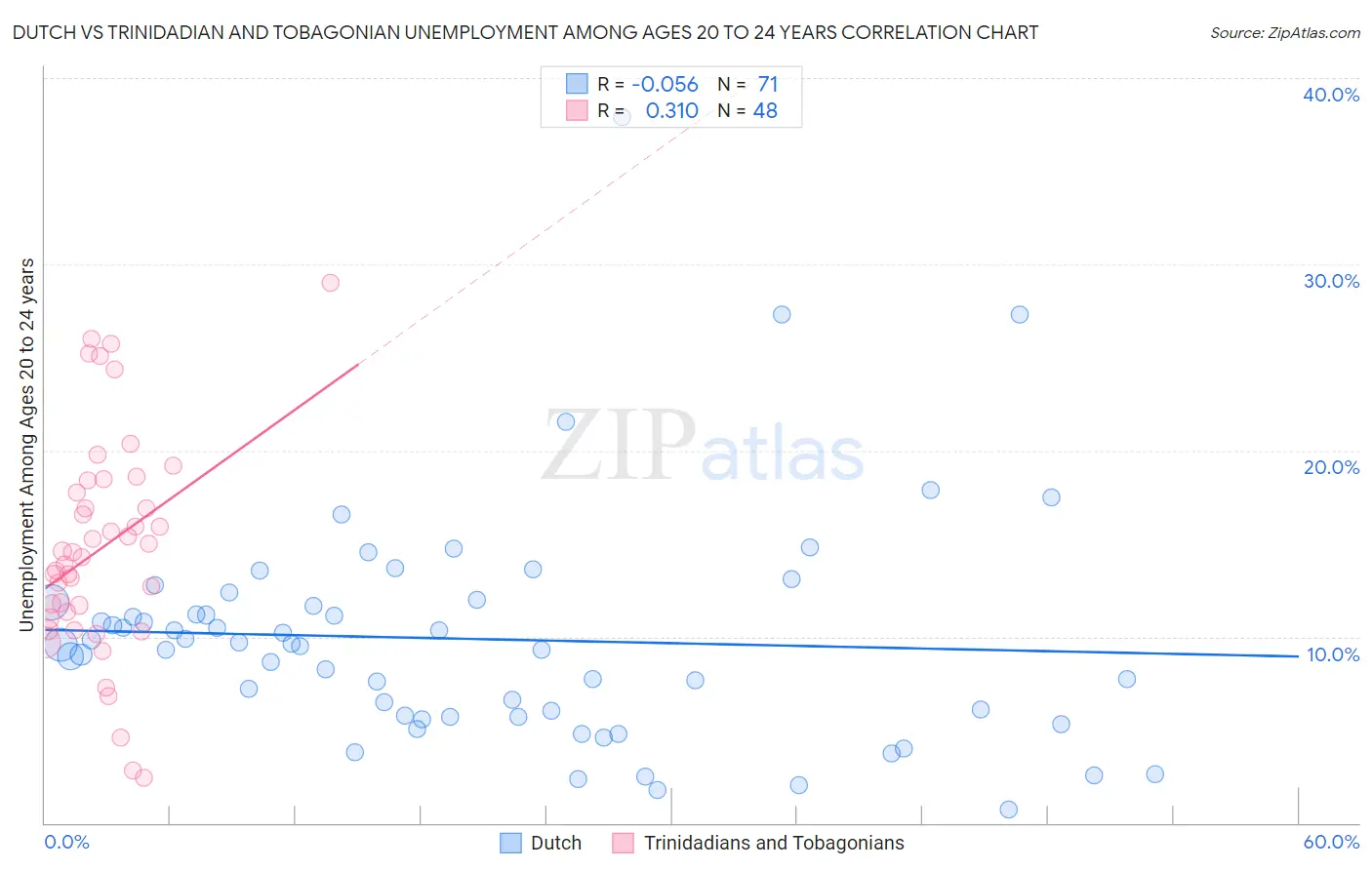 Dutch vs Trinidadian and Tobagonian Unemployment Among Ages 20 to 24 years