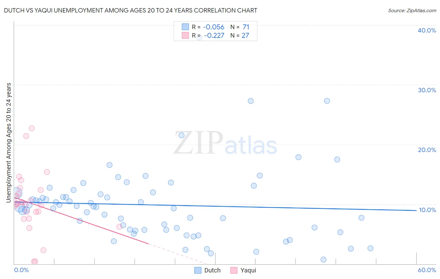 Dutch vs Yaqui Unemployment Among Ages 20 to 24 years