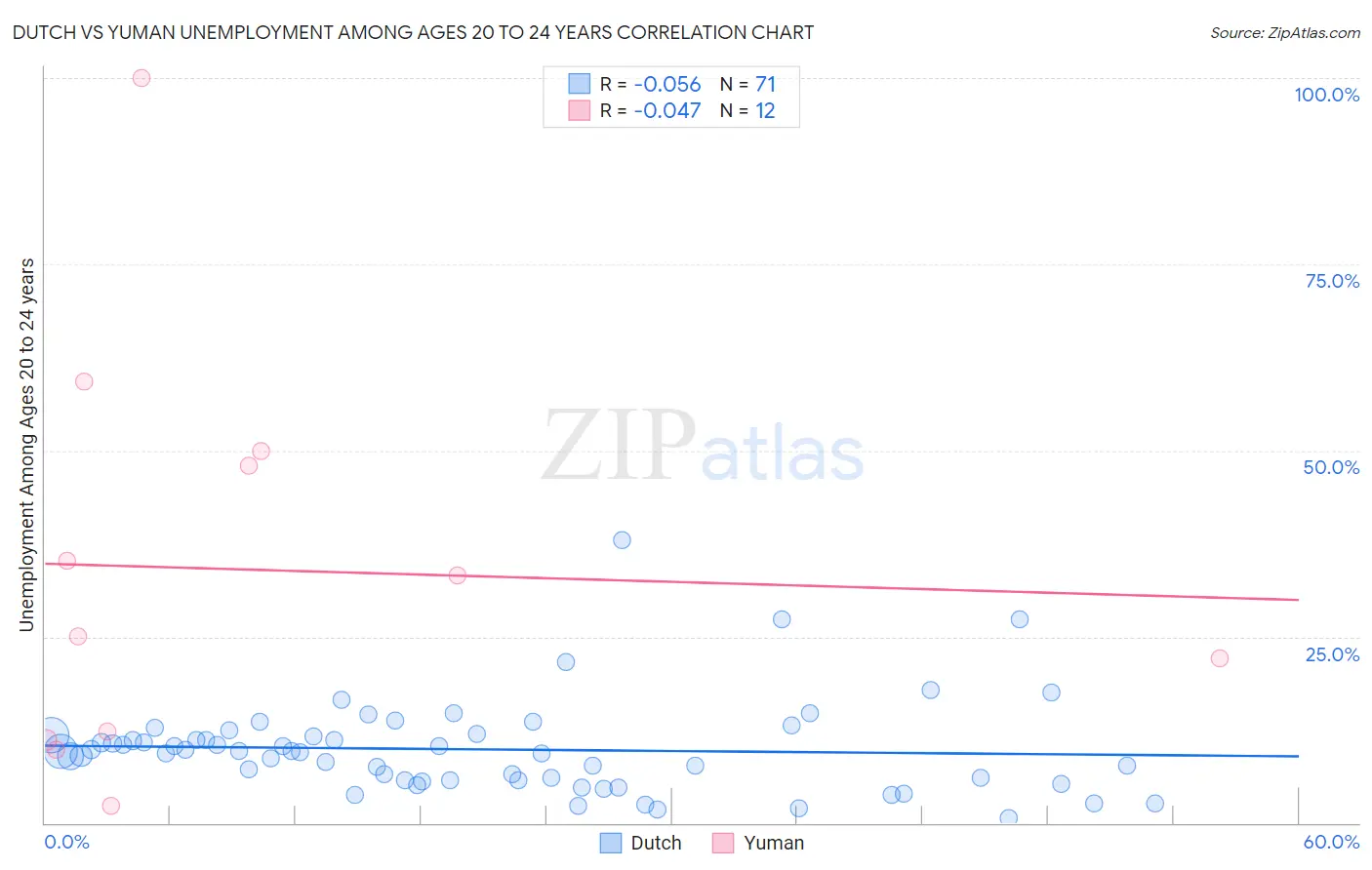 Dutch vs Yuman Unemployment Among Ages 20 to 24 years