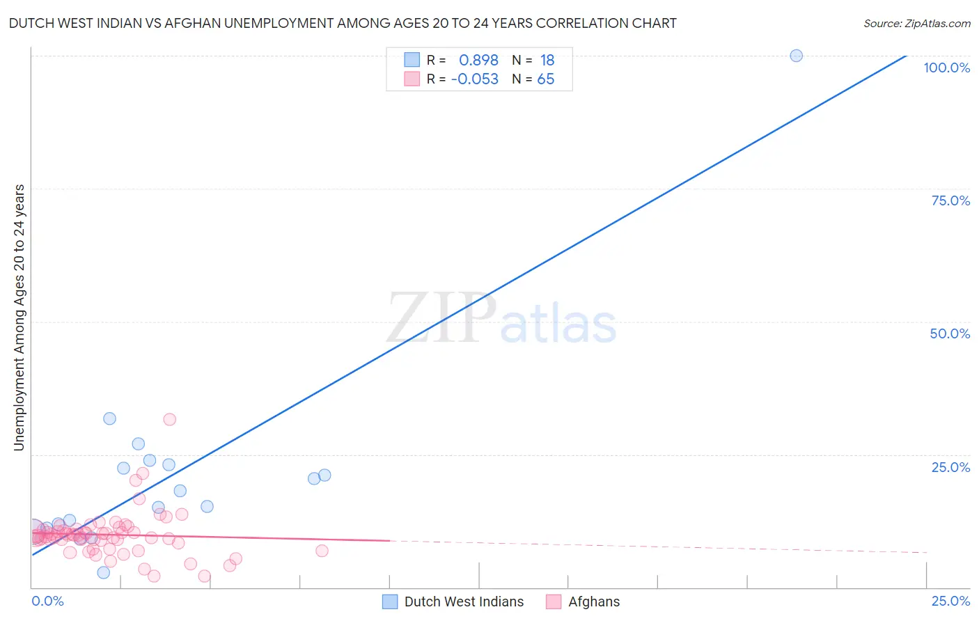 Dutch West Indian vs Afghan Unemployment Among Ages 20 to 24 years