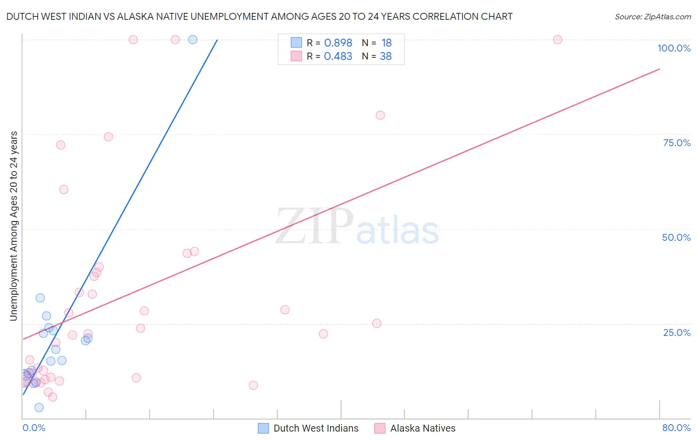 Dutch West Indian vs Alaska Native Unemployment Among Ages 20 to 24 years