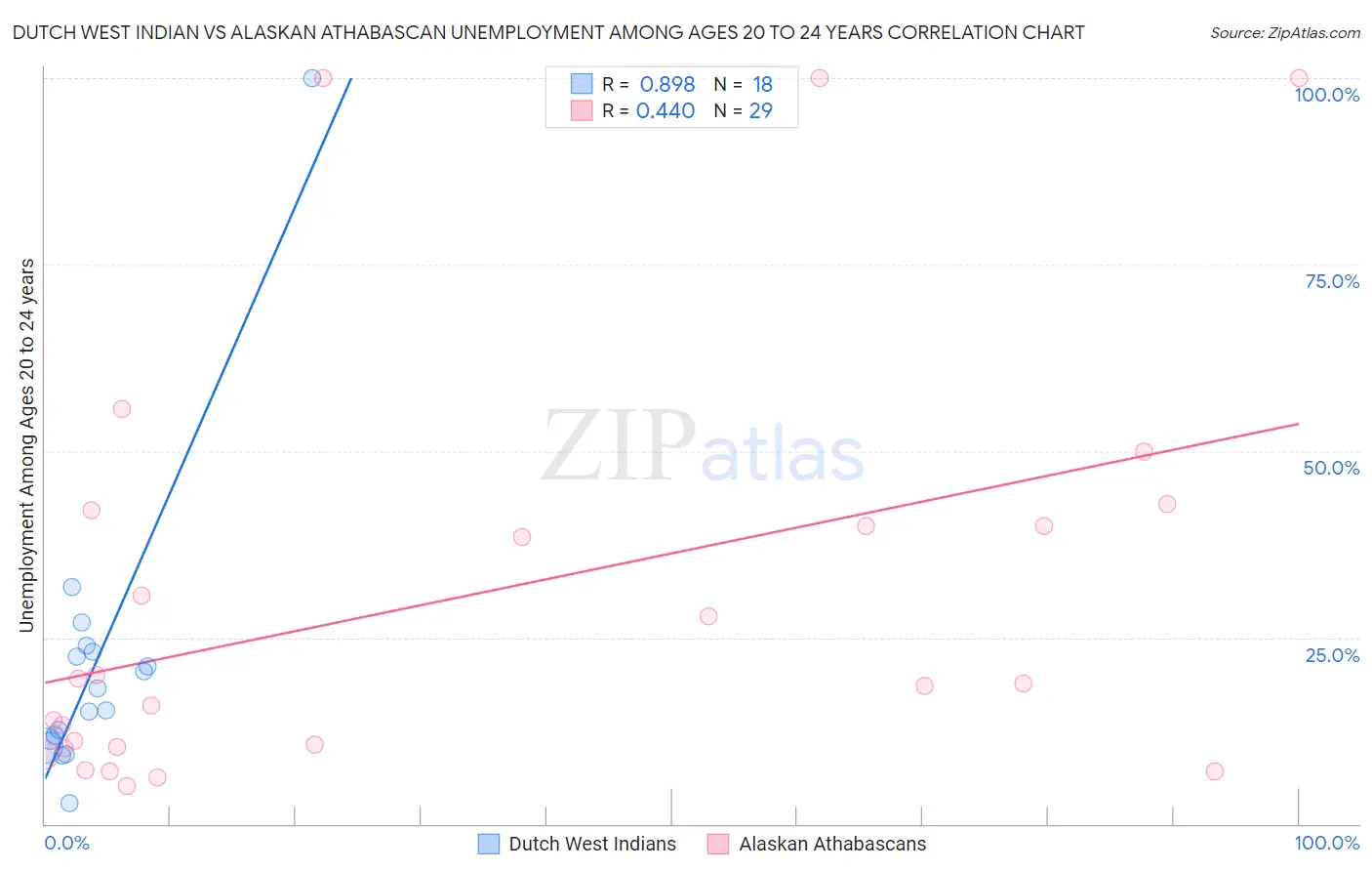 Dutch West Indian vs Alaskan Athabascan Unemployment Among Ages 20 to 24 years