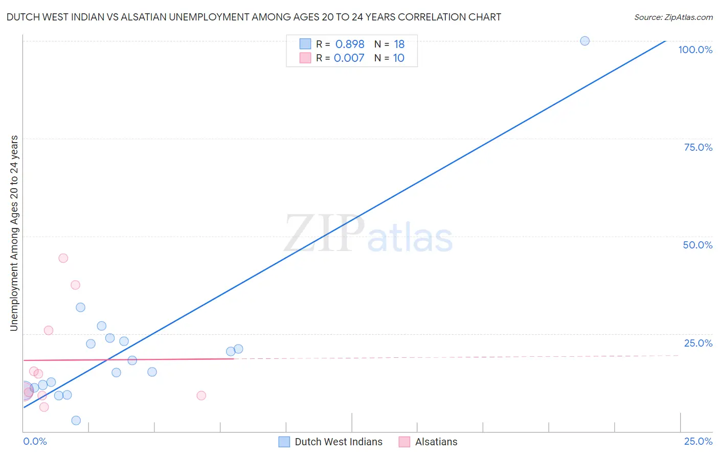 Dutch West Indian vs Alsatian Unemployment Among Ages 20 to 24 years