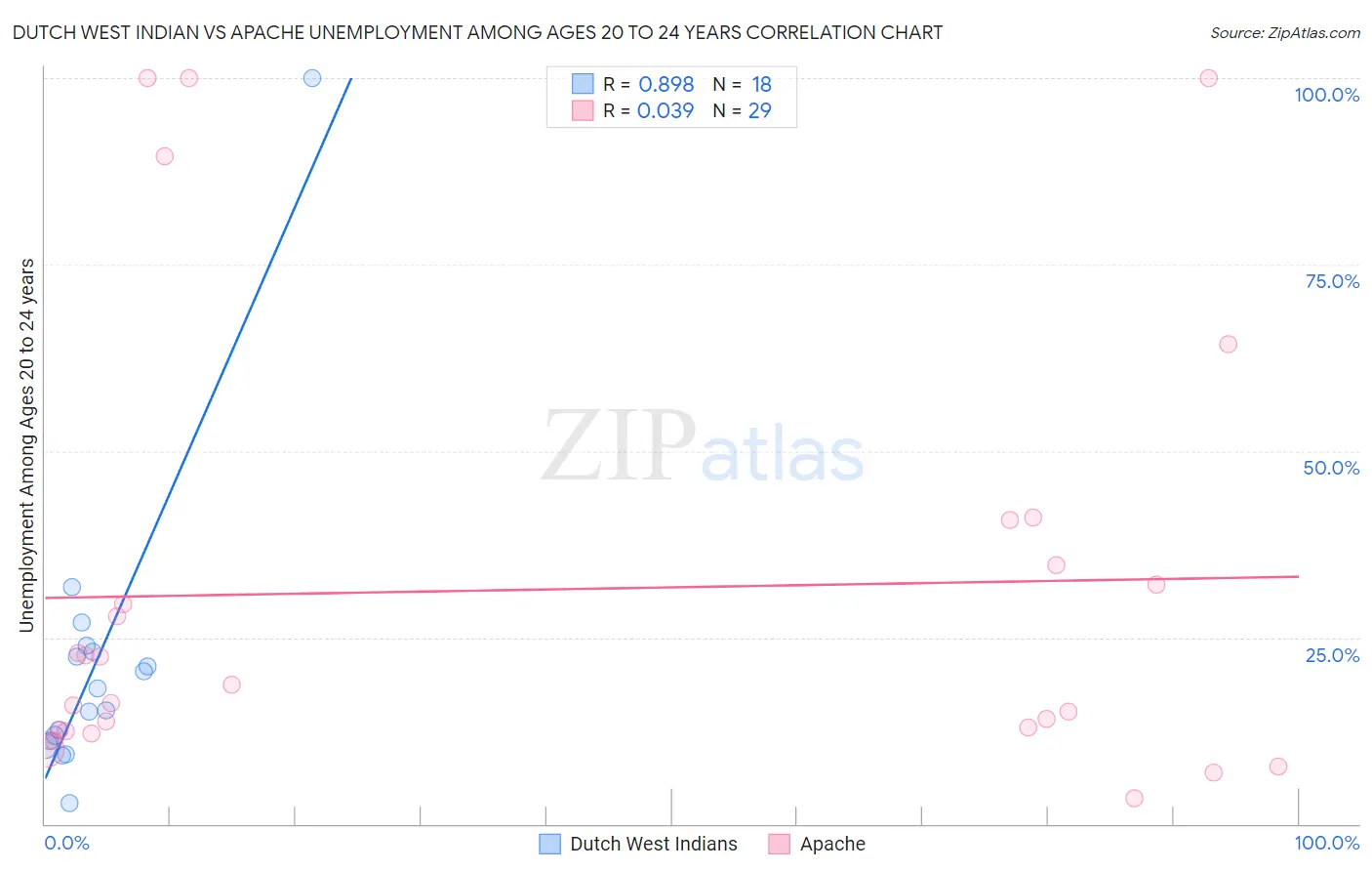 Dutch West Indian vs Apache Unemployment Among Ages 20 to 24 years